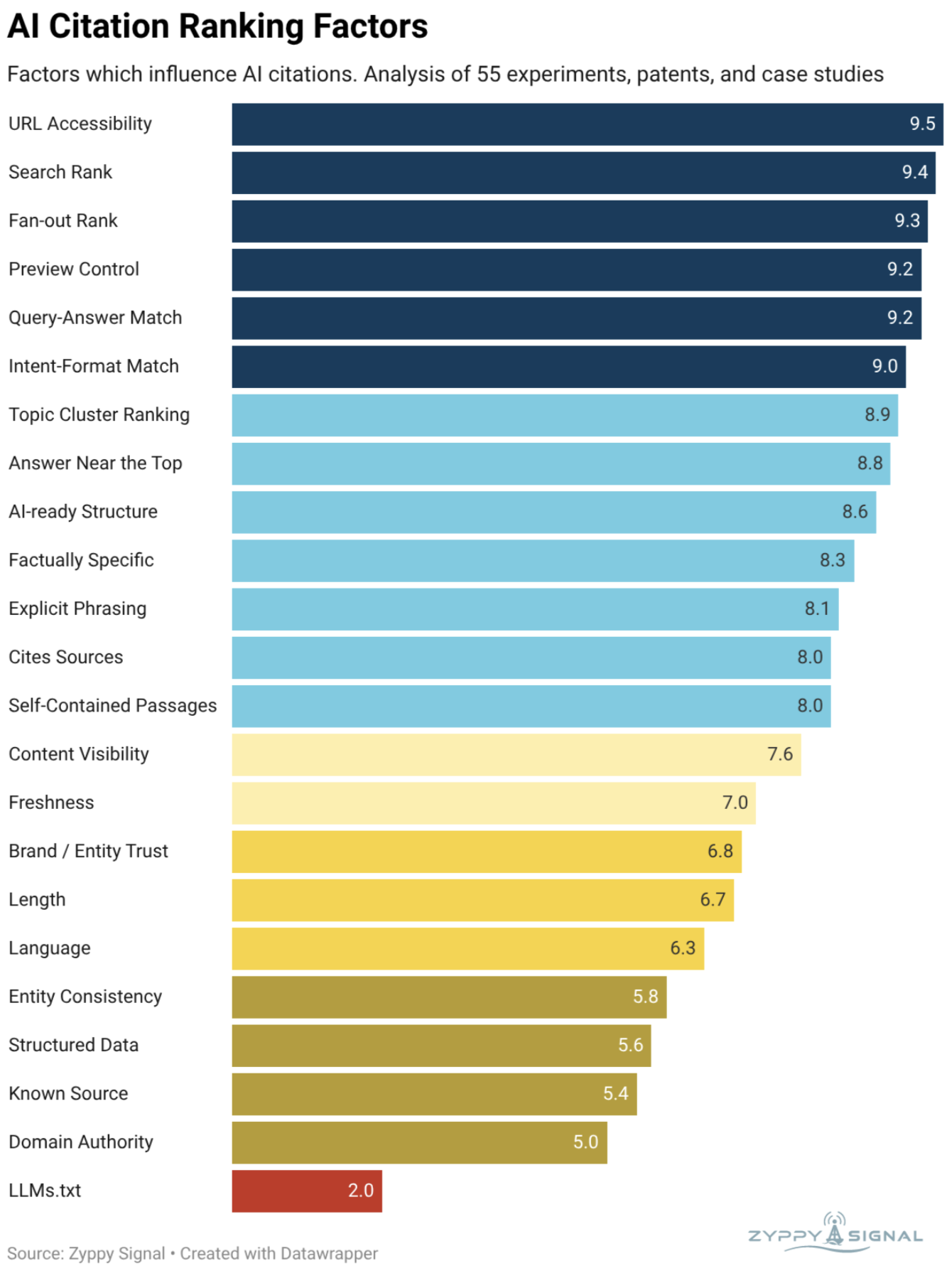 Zyppy Signal chart showing 23 AI citation ranking factors based on analysis of experiments, patents, and case studies